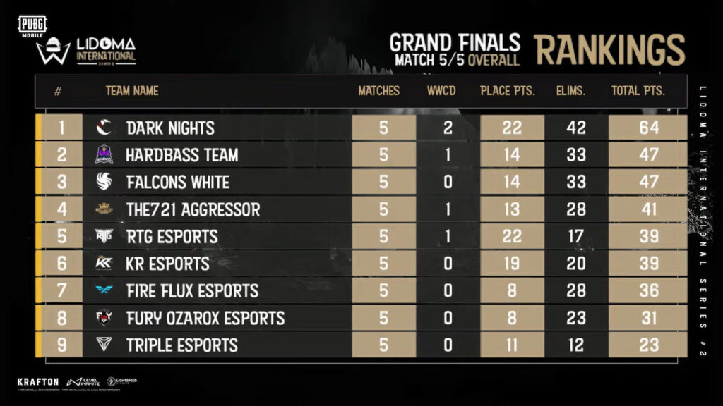 Standings from #LIS 2 Tournament